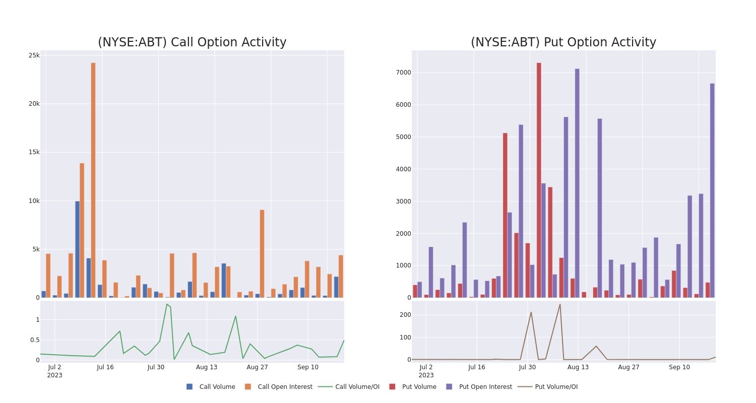 Options Call Chart