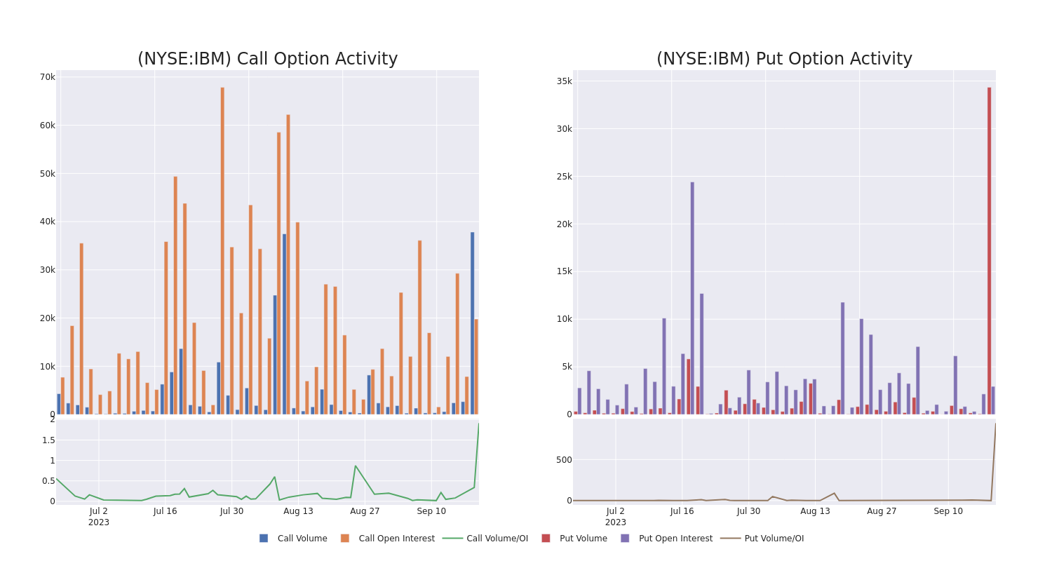 Options Call Chart