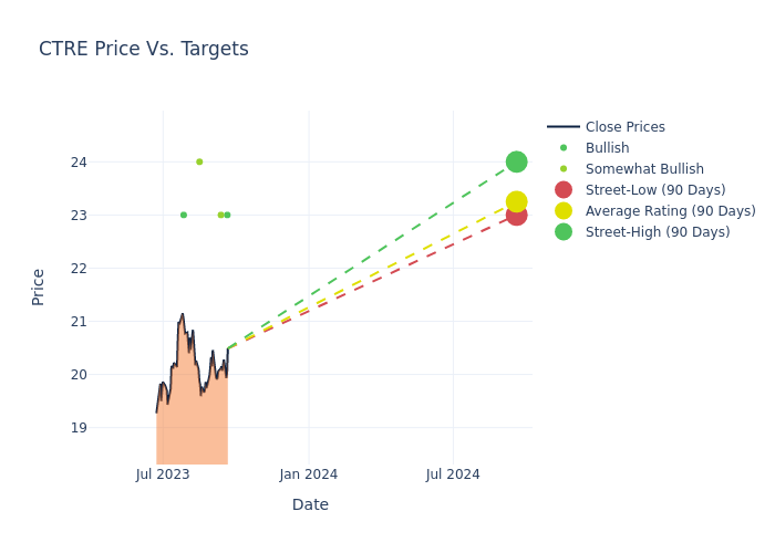 price target chart