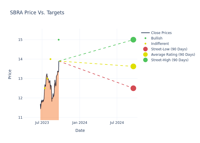 price target chart