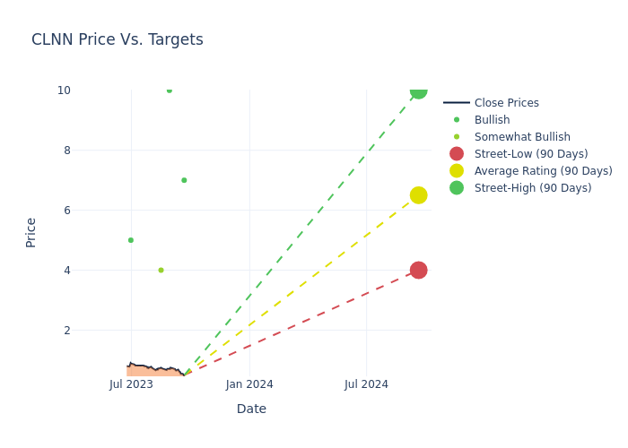 price target chart