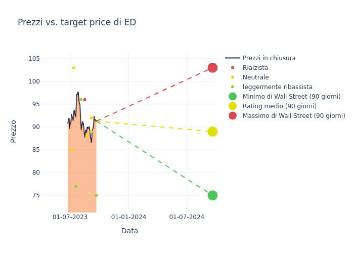 price target chart