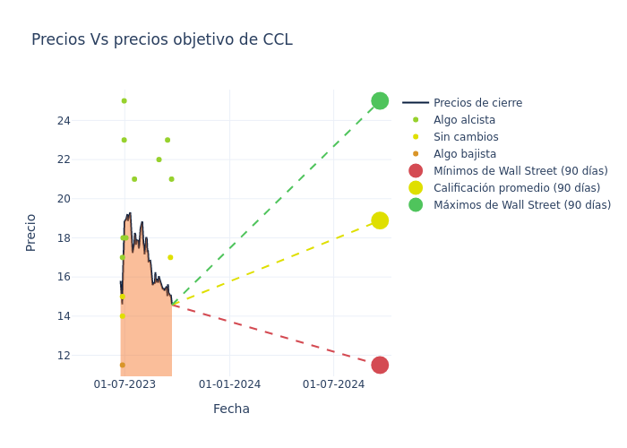 price target chart