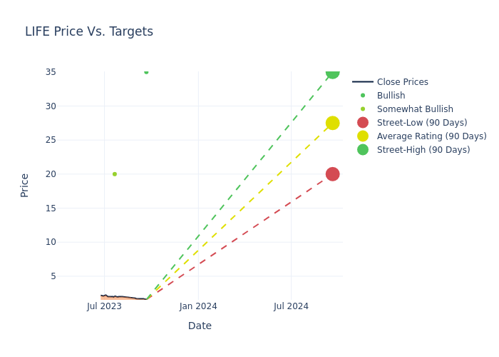 price target chart