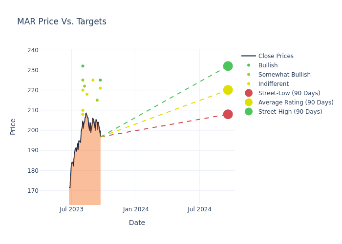 price target chart