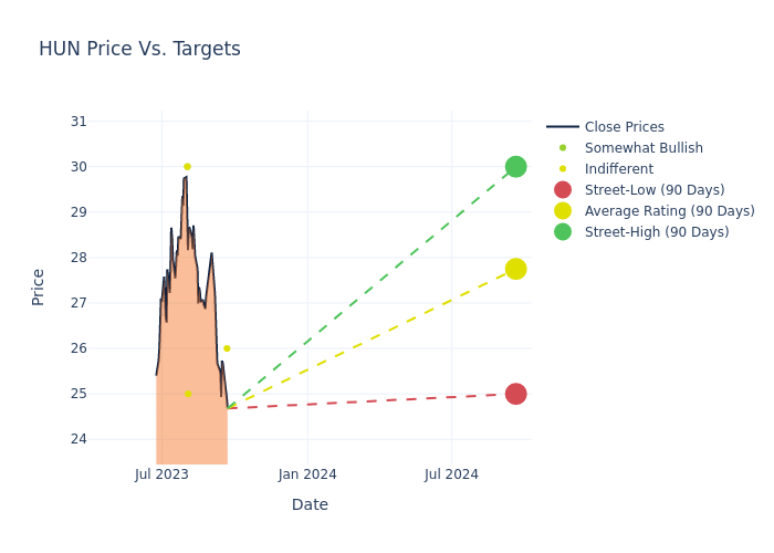 price target chart