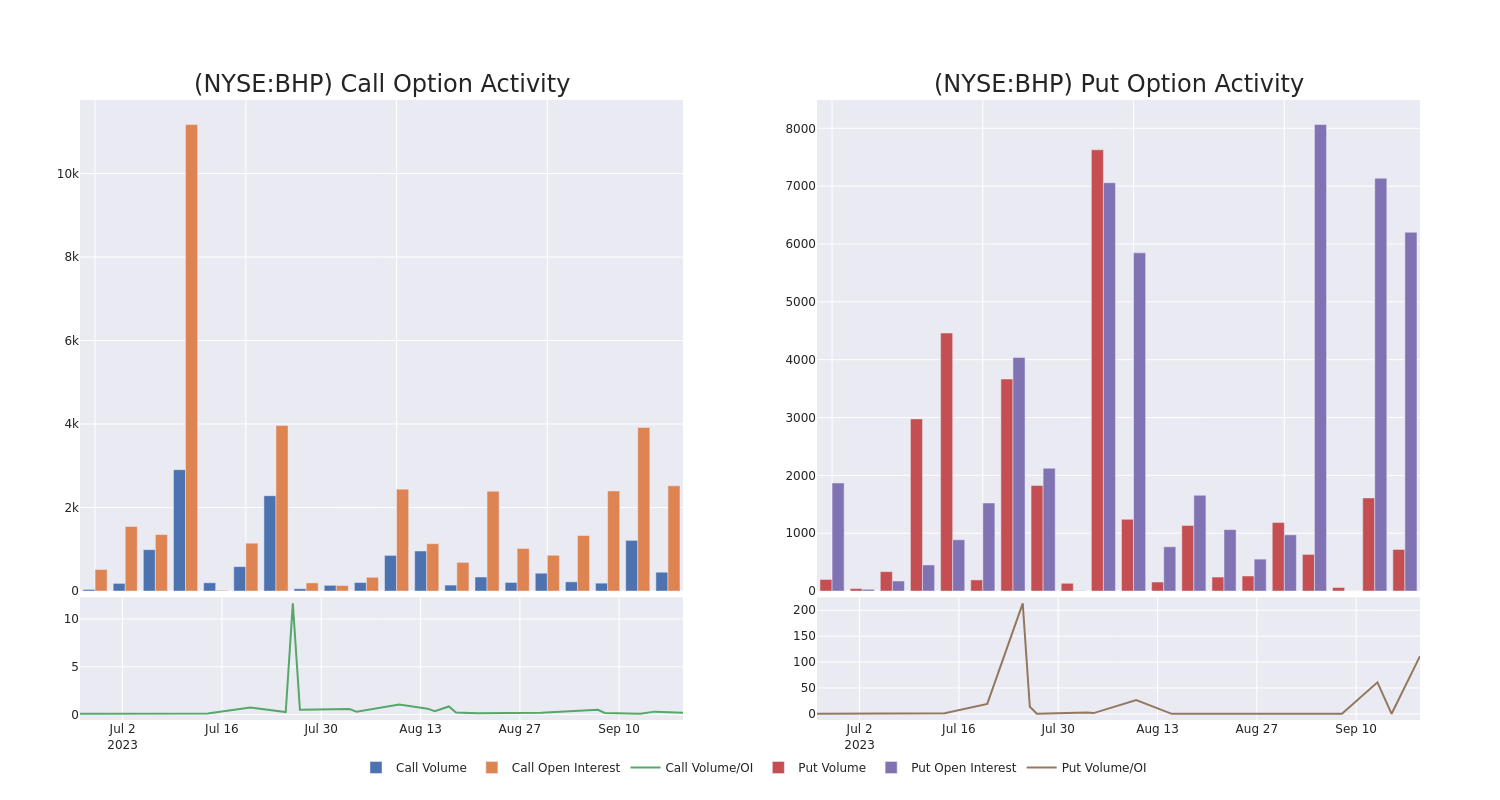 Options Call Chart