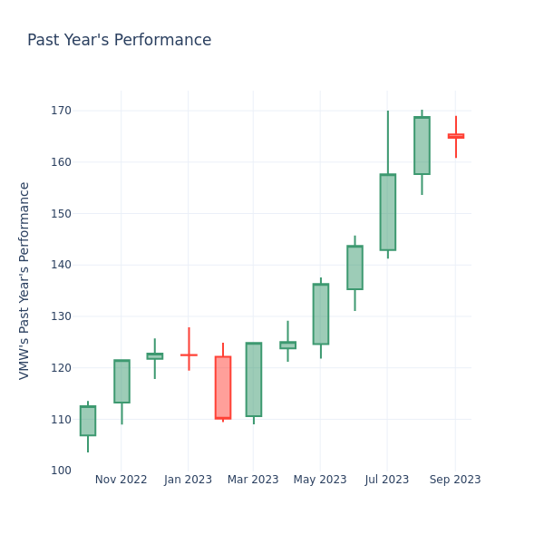 Past Year Chart