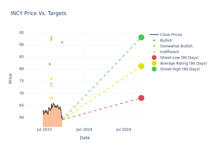 price target chart