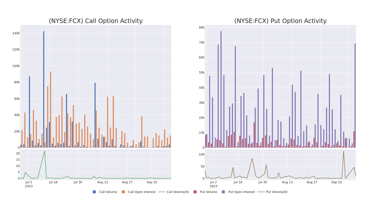 Options Call Chart