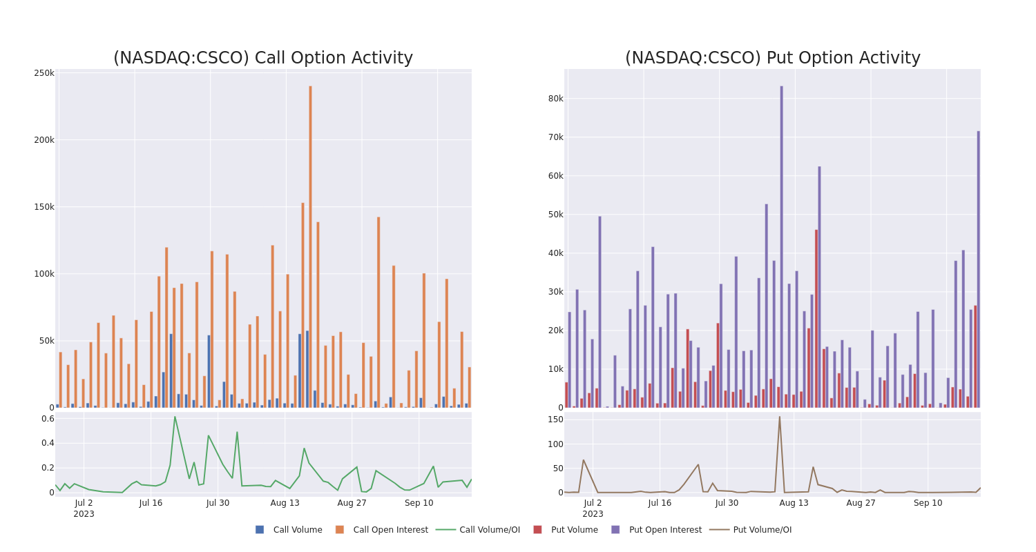 Options Call Chart