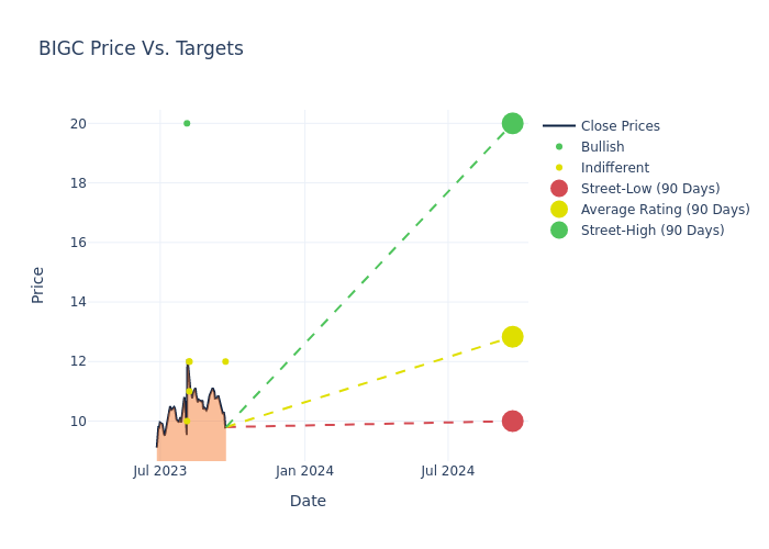 price target chart