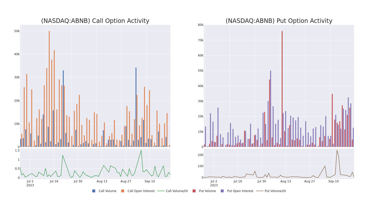 Options Call Chart