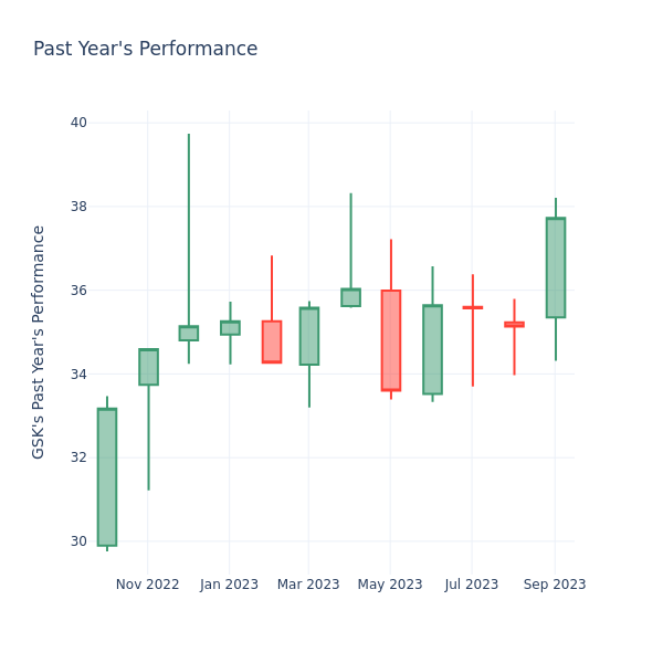 Past Year Chart