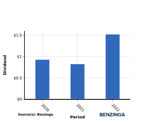 dividend chart graph