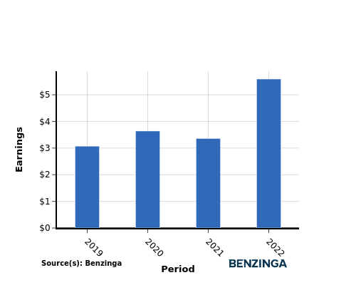 earning chart graph