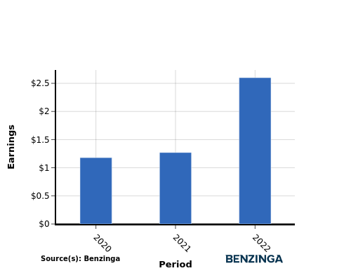 earning chart graph