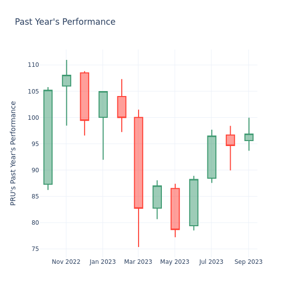 Past Year Chart