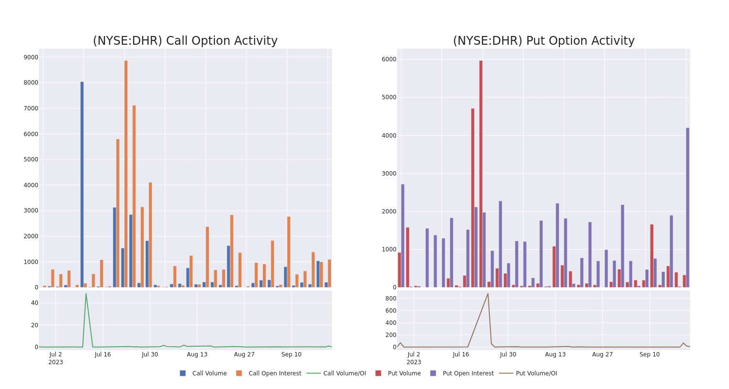 Options Call Chart