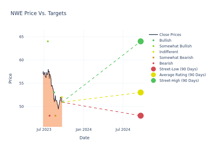 price target chart