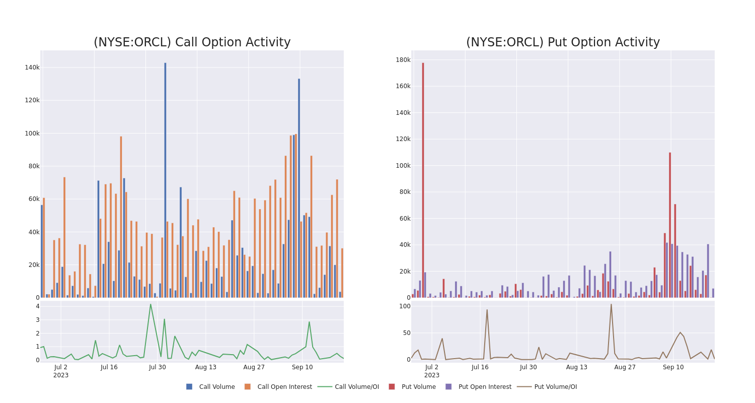 Options Call Chart