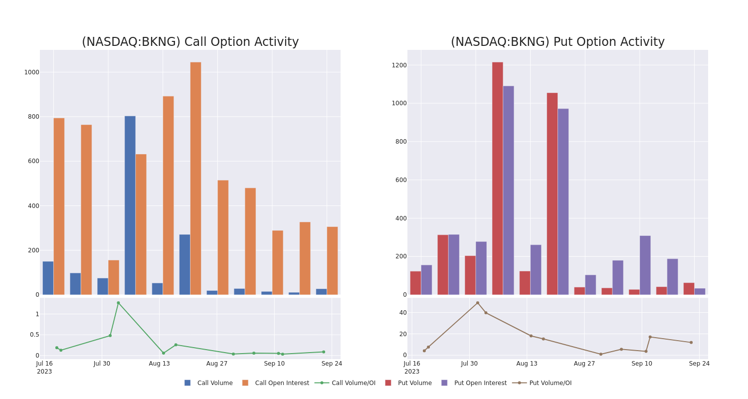 Options Call Chart