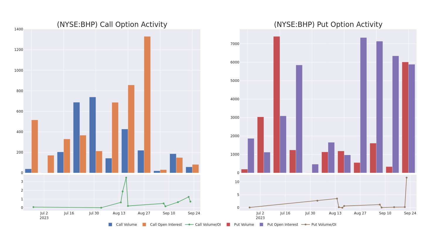 Options Call Chart