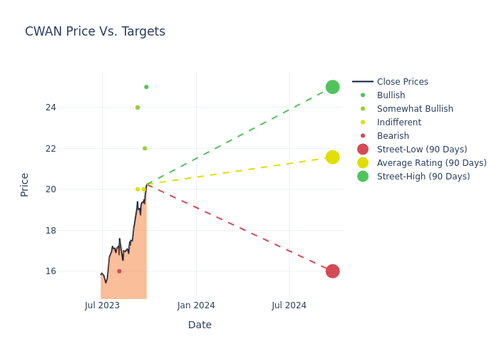 price target chart