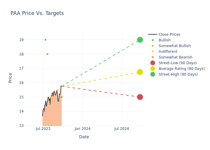 price target chart