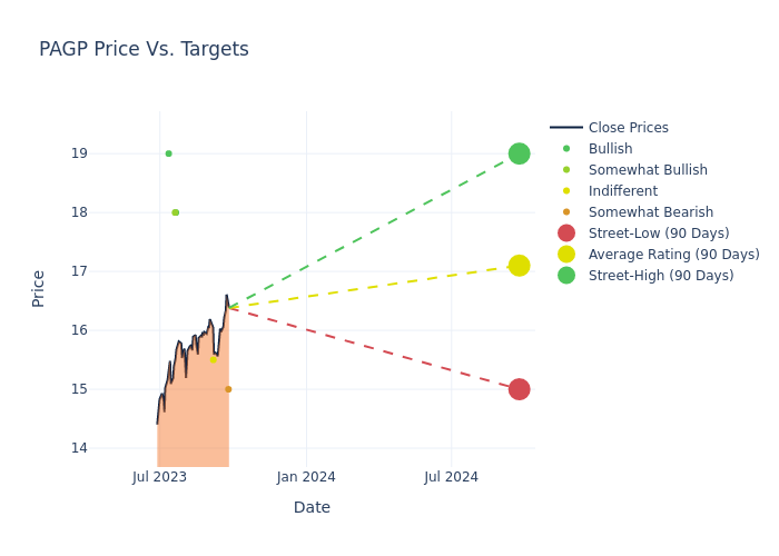 price target chart