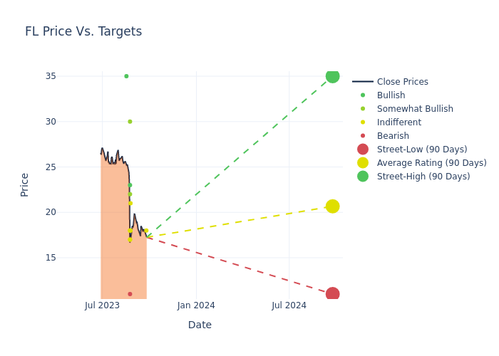 price target chart