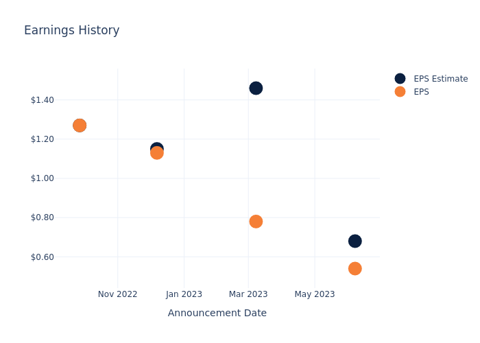 eps graph