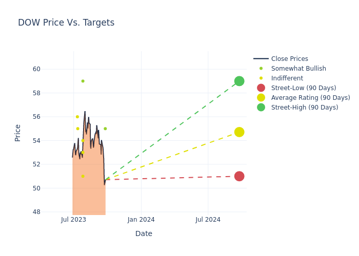 price target chart