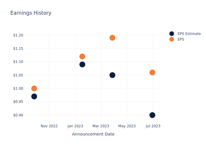 eps graph