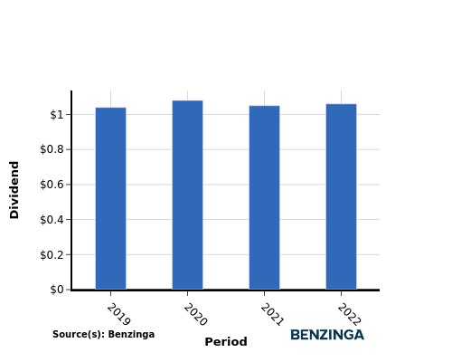 dividend chart graph