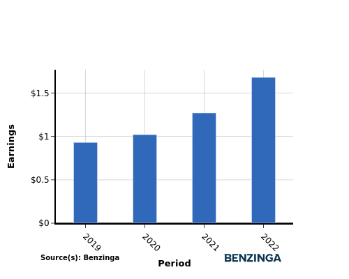 earning chart graph