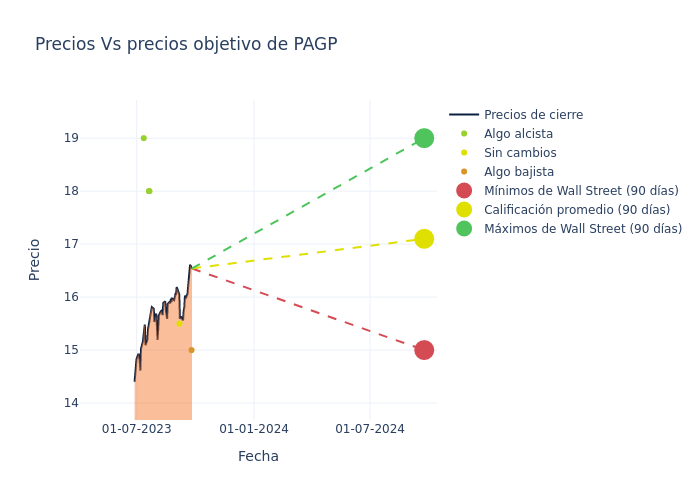 price target chart