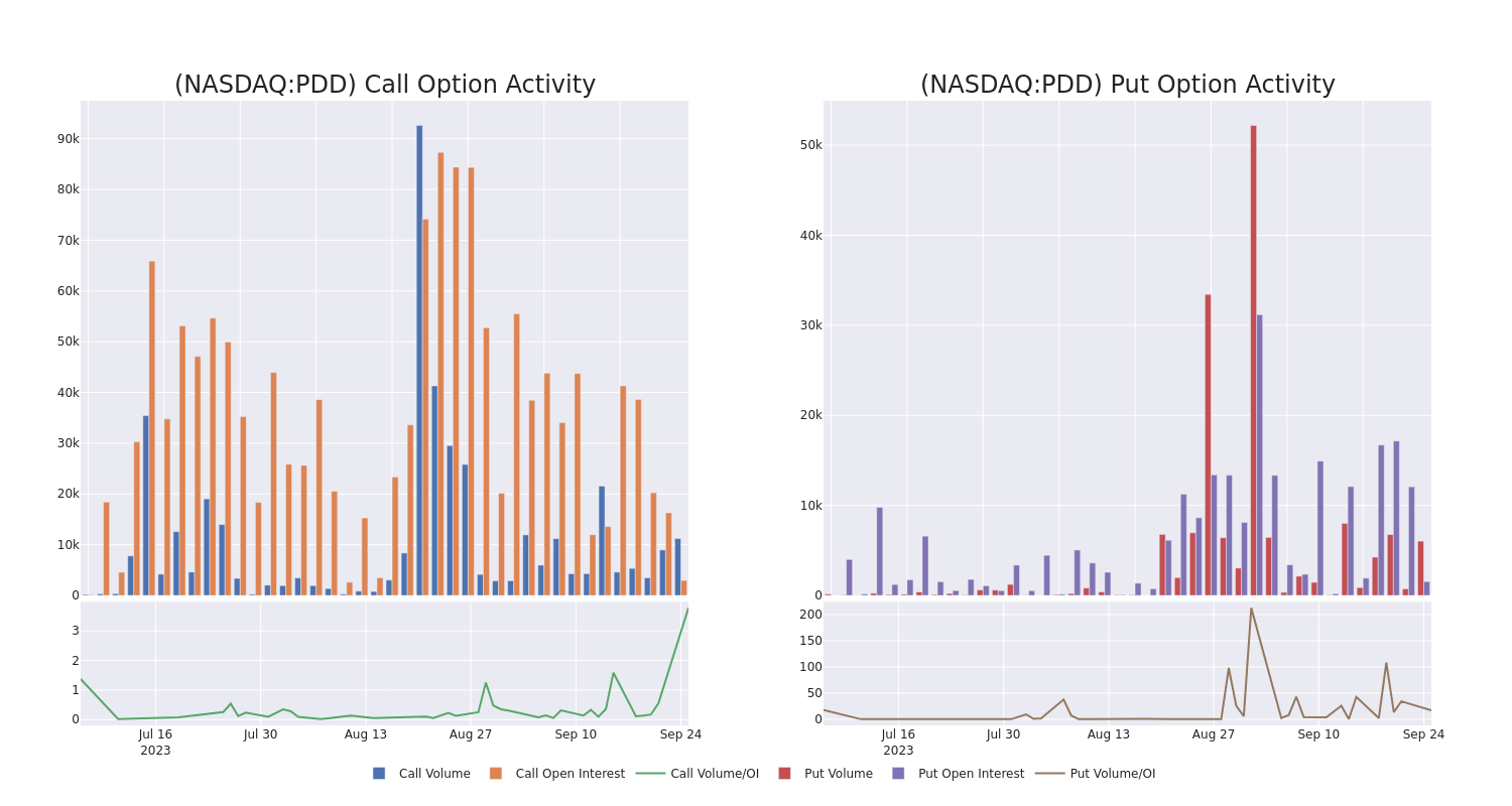 Options Call Chart