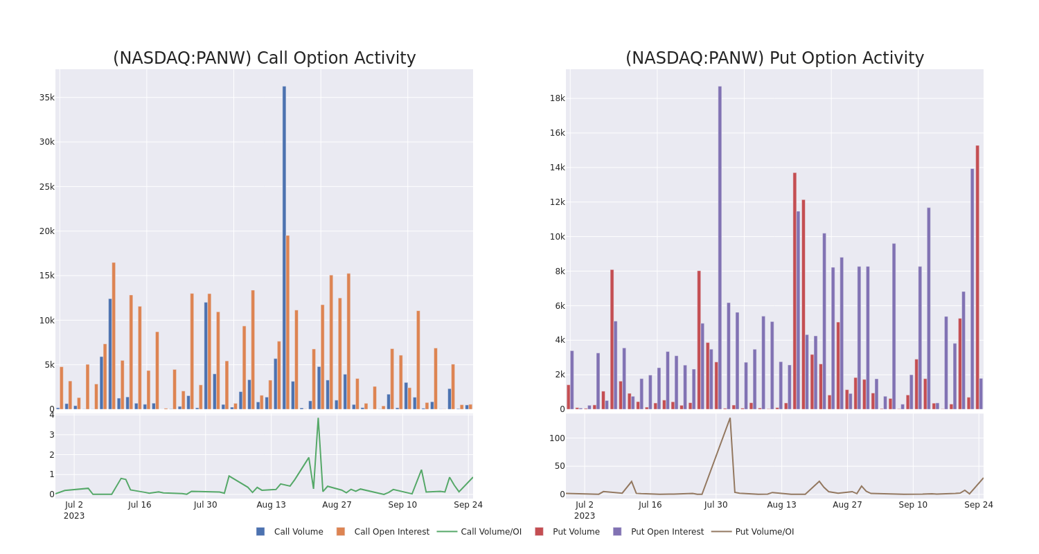 Options Call Chart