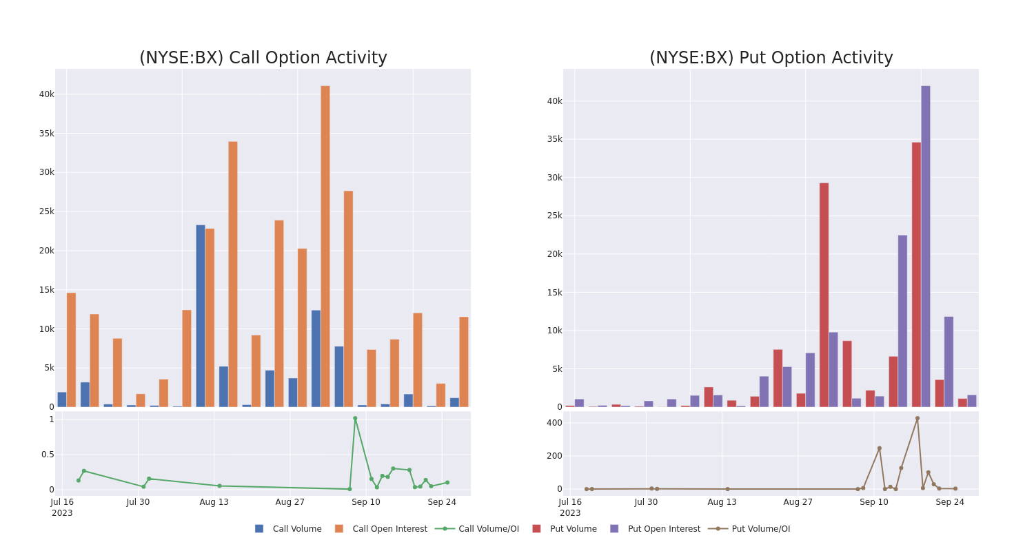 Options Call Chart