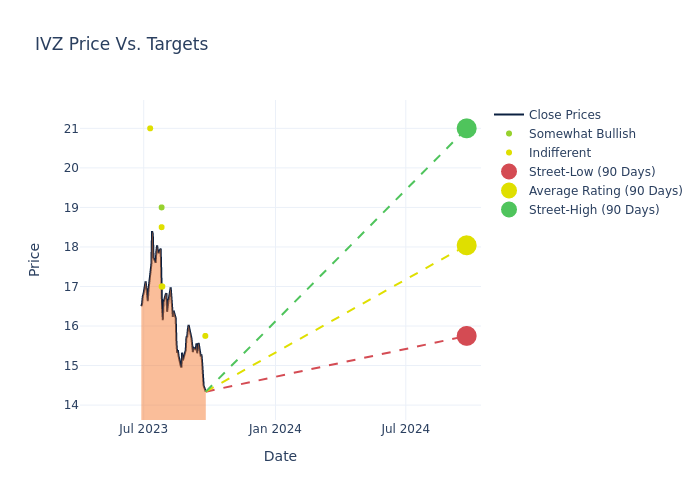 price target chart