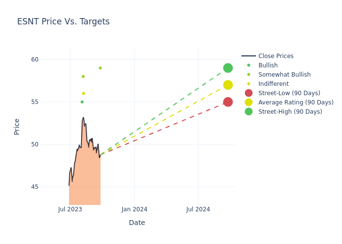 price target chart