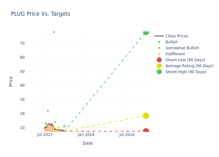 price target chart