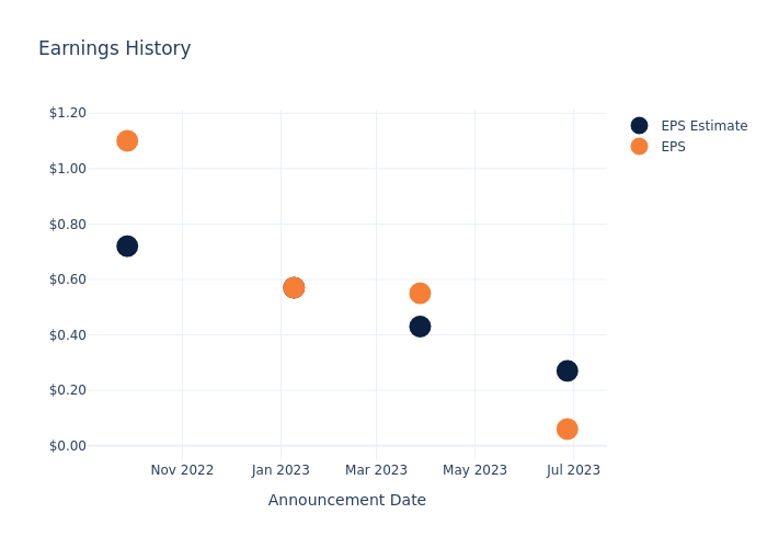 eps graph