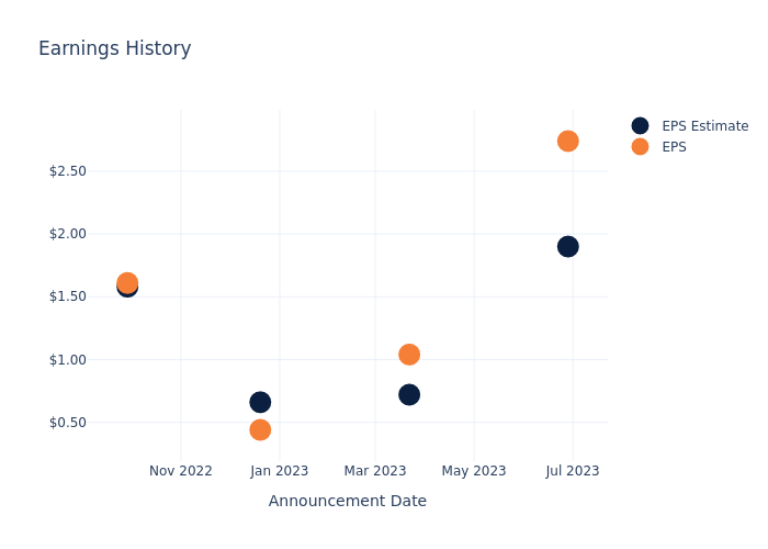 eps graph