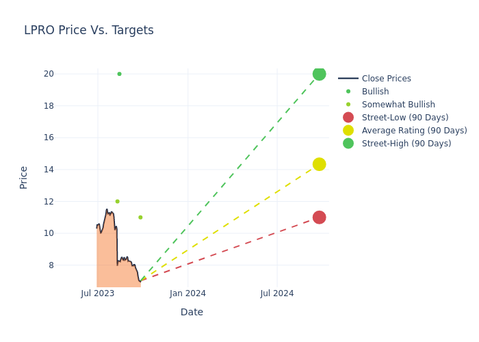 price target chart