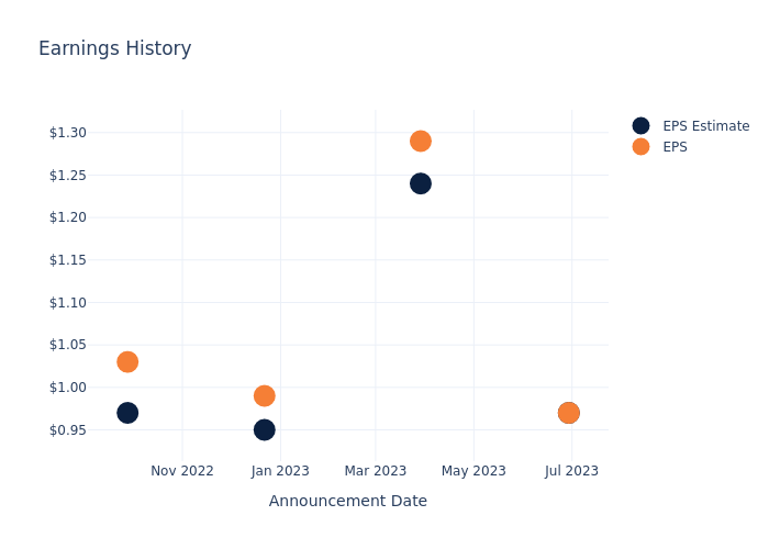 eps graph