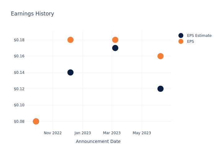 eps graph