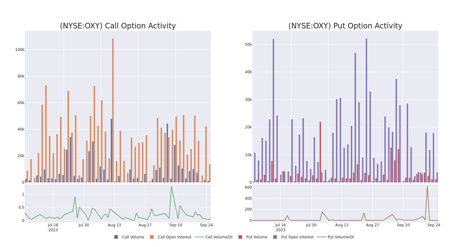 Options Call Chart