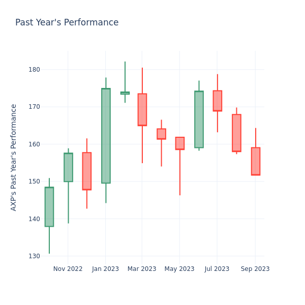 Past Year Chart